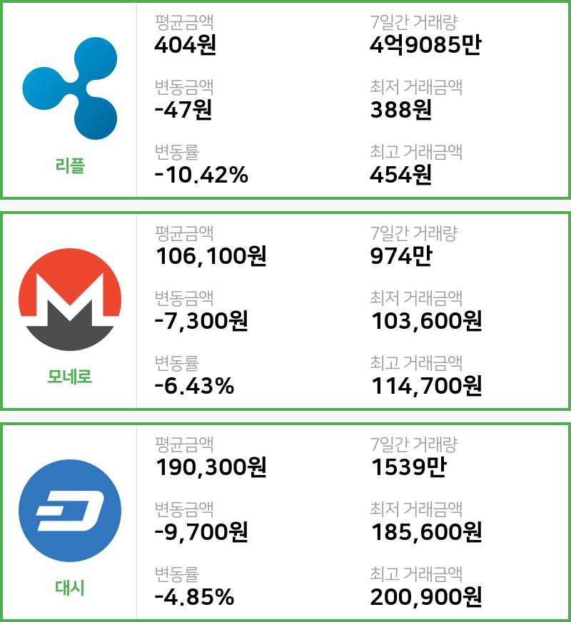 [빗썸 리플 ,모네로시황]  23시 기준 현재 리플 404원,모네로 10만6100원,  대시 19만300원