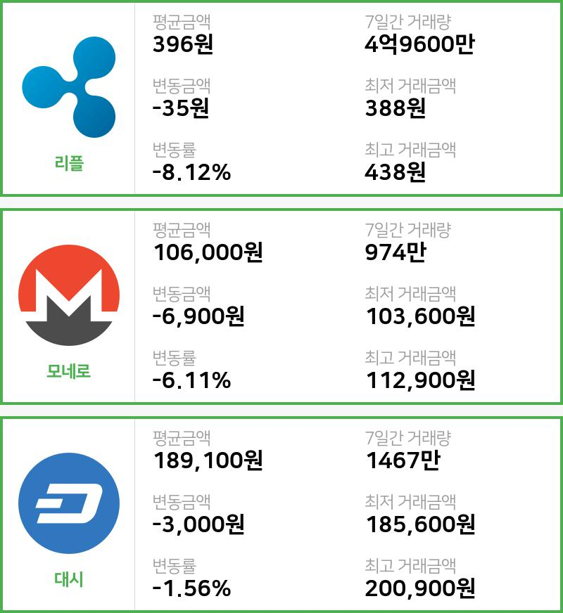 [빗썸 리플 ,모네로시황]  00시 기준 현재 리플 396원,모네로 10만6000원,  대시 18만9100원
