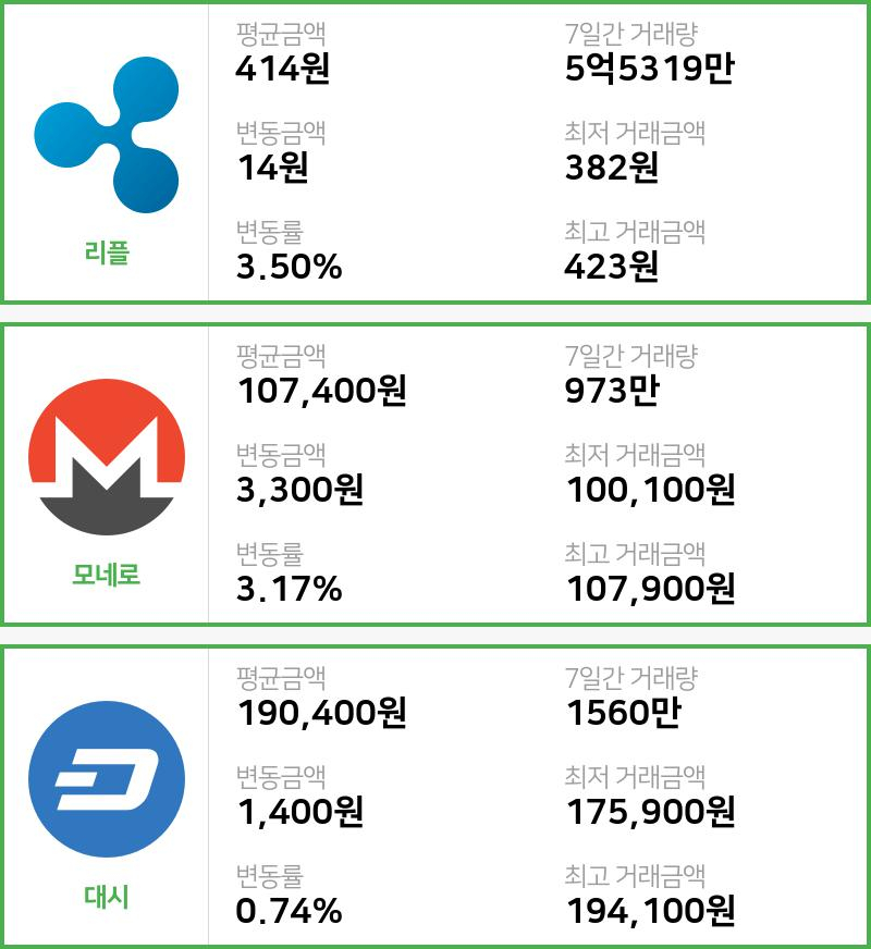 [빗썸 리플 ,모네로시황]  19시 기준 현재 리플 414원,모네로 10만7400원,  대시 19만400원