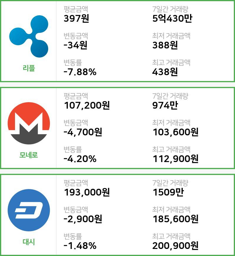 [12일 빗썸 리플시황]  03시 기준 현재 리플 397원,모네로 10만7200원,  대시 19만3000원