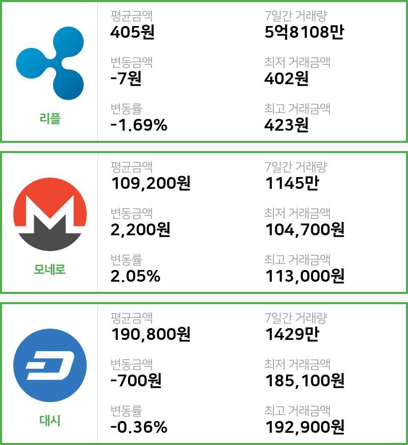 [13일 빗썸 리플시황]  17시 기준 현재 리플 405원,모네로 10만9200원,  대시 19만800원