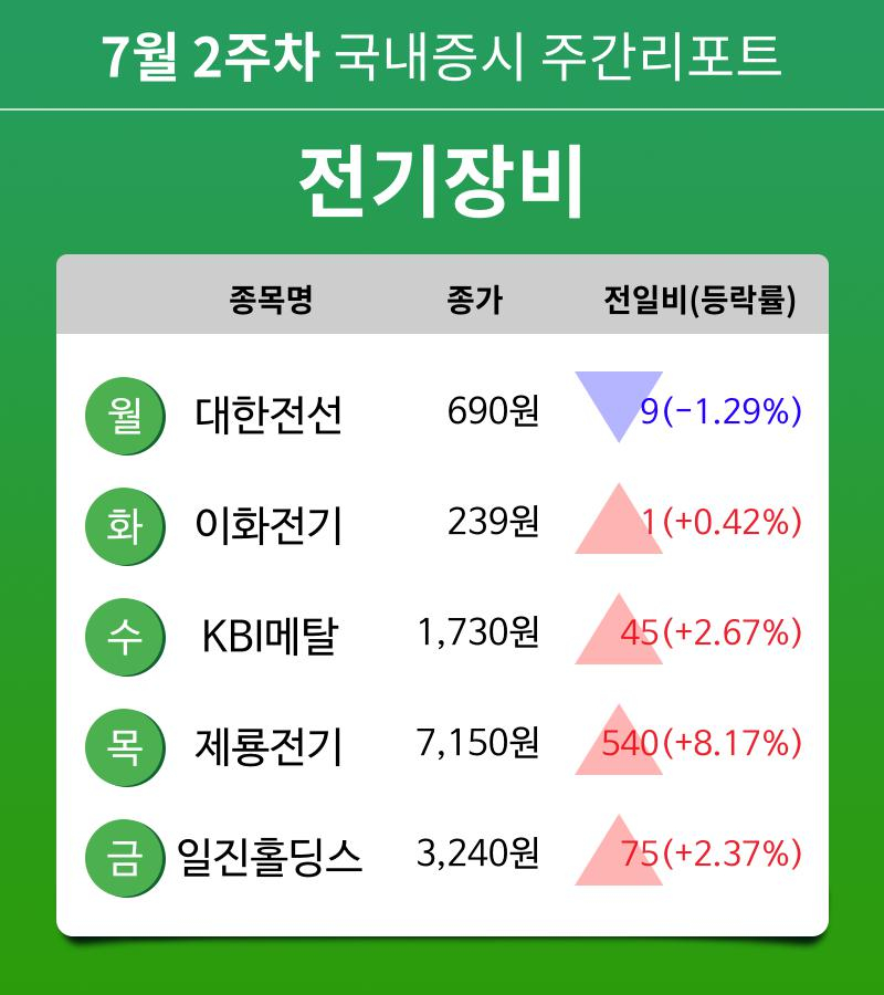 [주간 증시] 7월 2주차 전기장비 업종 주간 증시 : 대한전선, 이화전기, KBI메탈, 제룡전기, 일진홀딩스 등 강세