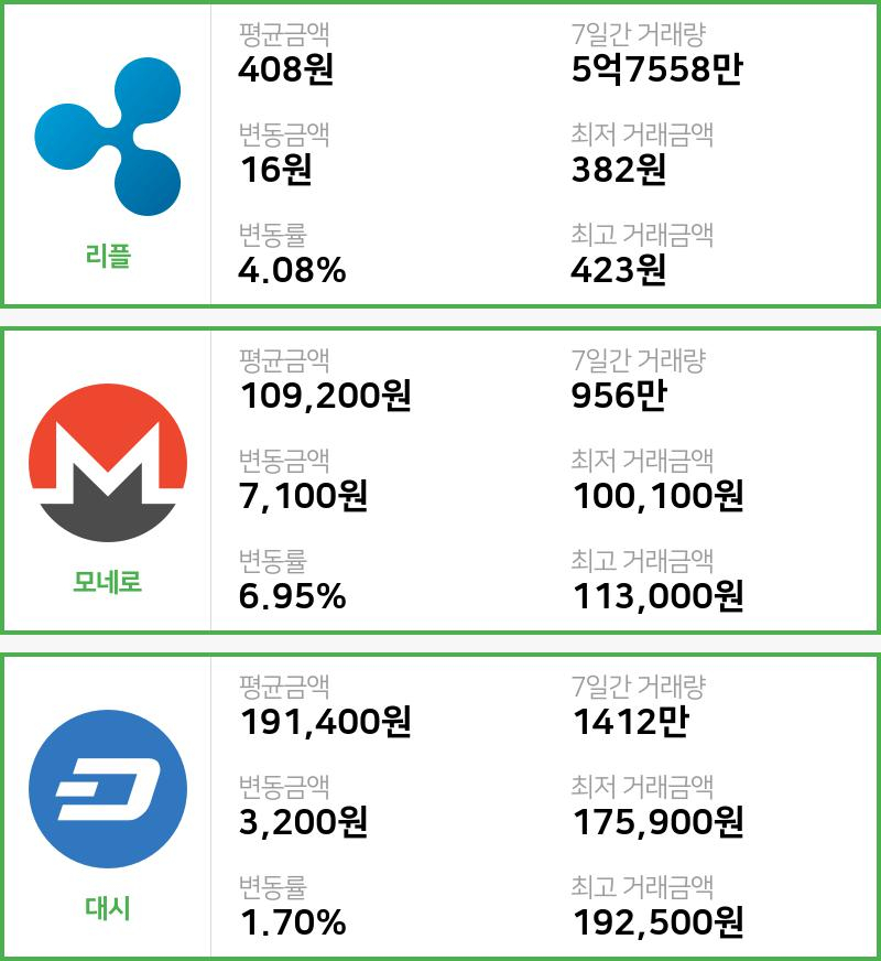 [13일 빗썸 리플시황]  12시 47분 기준 현재 리플 408원,모네로 10만9200원,  대시 19만1400원