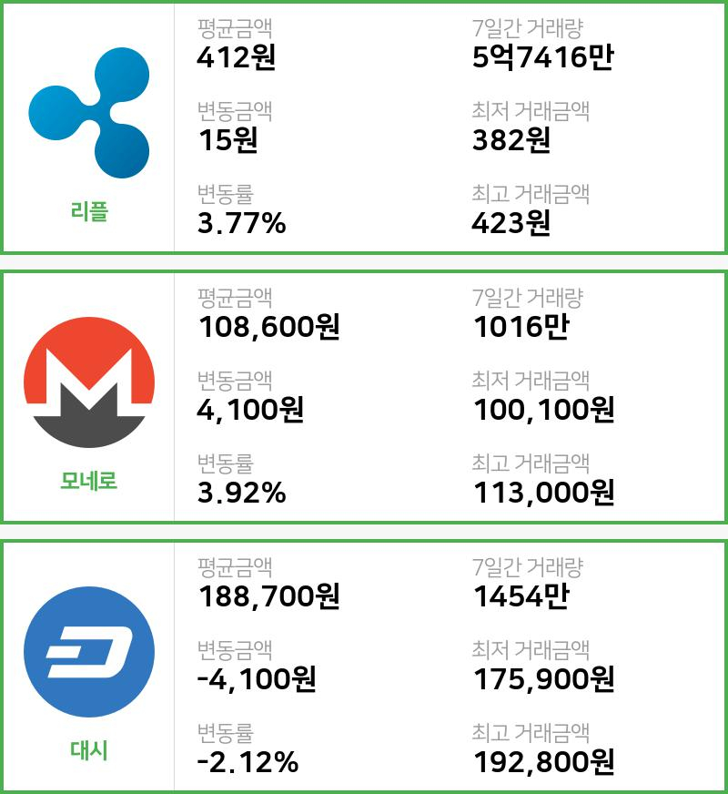 [13일 빗썸 리플시황]  10시 기준 현재 리플 412원,모네로 10만8600원,  대시 18만8700원