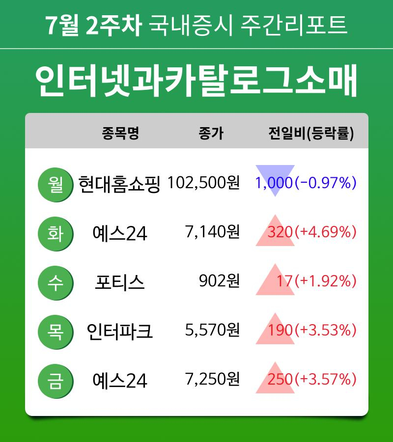 [주간 증시 리포트] 7월 2주차 인터넷과카탈로그소매 업종 주간 리포트 : 현대홈쇼핑, 예스24, 포티스, 인터파크 등 강세