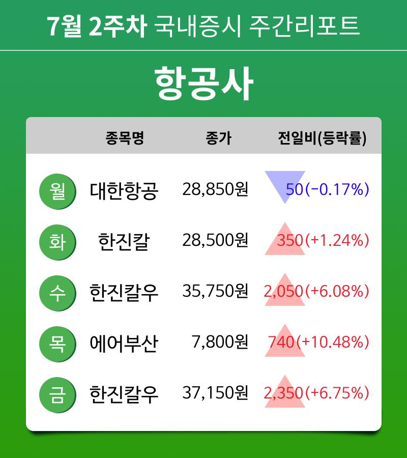 [주간 증시 리포트] 7월 2주차 항공사 업종 주간 리포트 : 대한항공, 한진칼, 한진칼우, 에어부산 등 강세