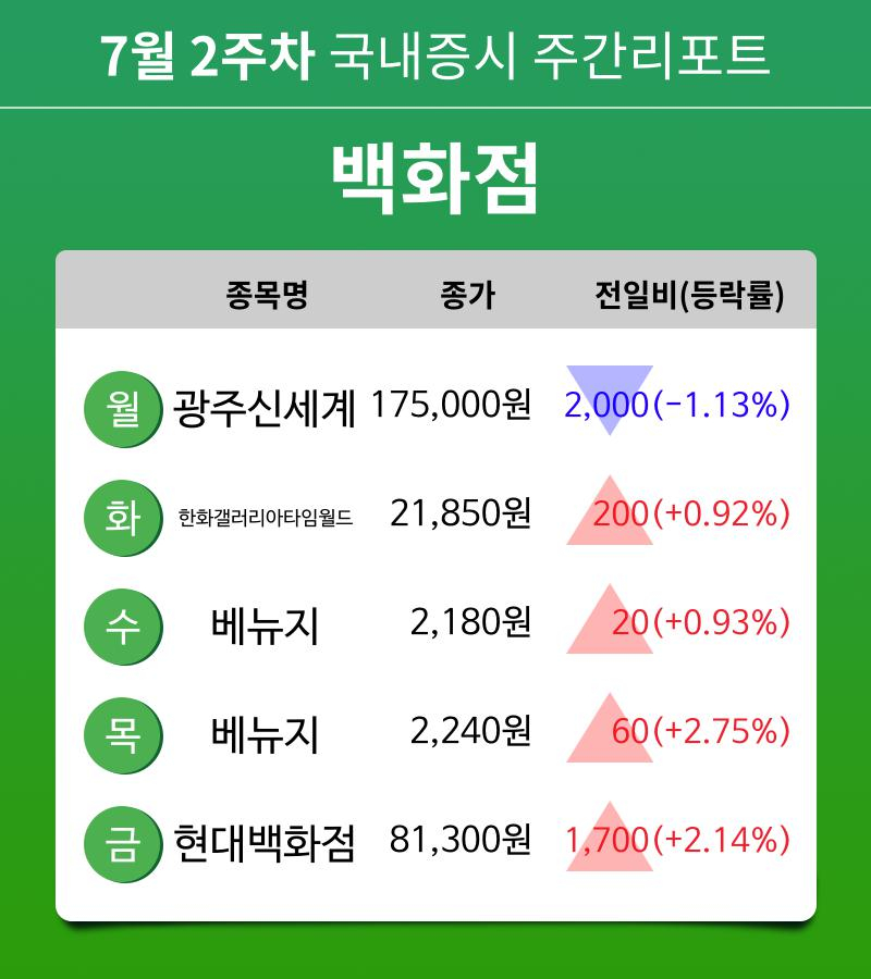 [주간 증시 리포트] 7월 2주차 백화점 테마 주간 리포트 : 광주신세계, 한화갤러리아타임월드, 베뉴지, 현대백화점 등 강세