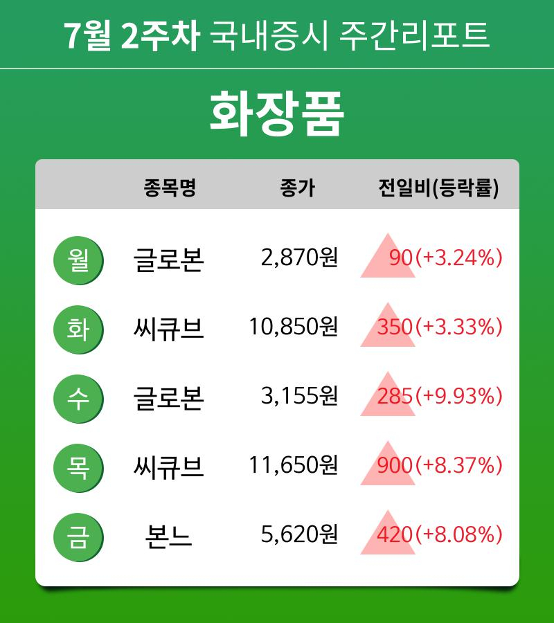 [주간 증시 리포트] 7월 2주차 화장품 업종 주간 리포트 : 글로본, 씨큐브, 본느 등 강세
