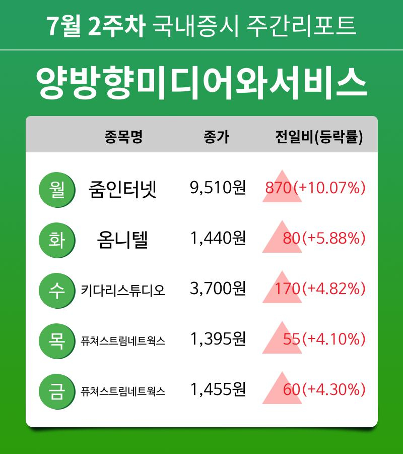[주간 증시 리포트] 7월 2주차 양방향미디어와서비스 업종 주간 리포트 : 줌인터넷, 옴니텔, 키다리스튜디오, 퓨쳐스트림네트웍스 등 강세
