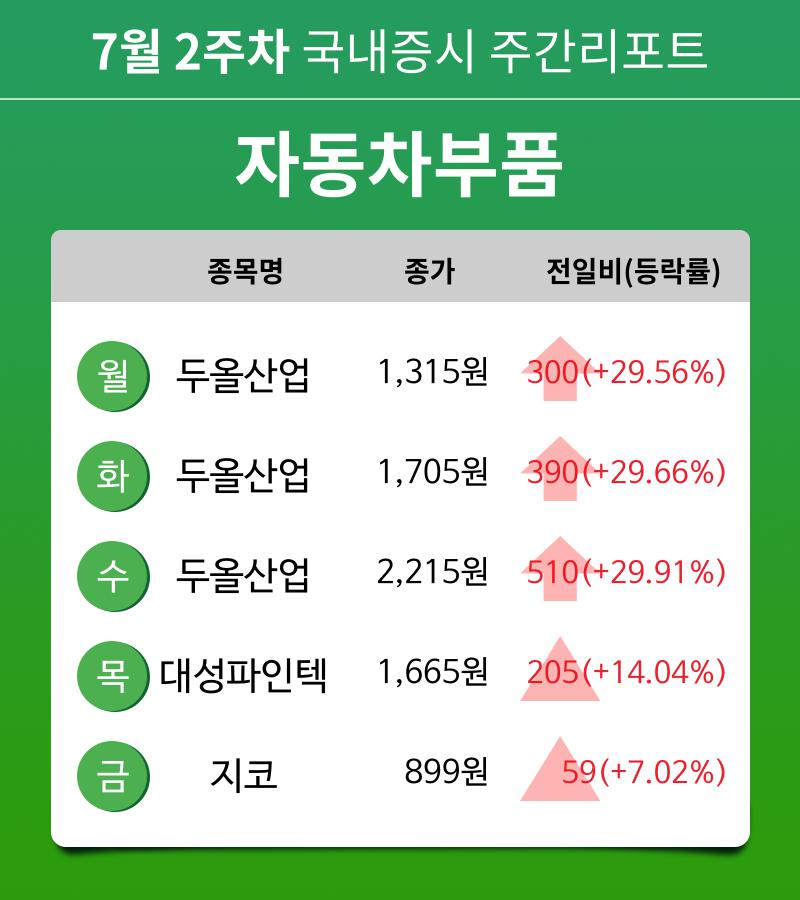 [주간 증시 리포트] 7월 2주차 자동차부품 업종 주간 리포트 : 두올산업, 대성파인텍, 지코 등 강세
