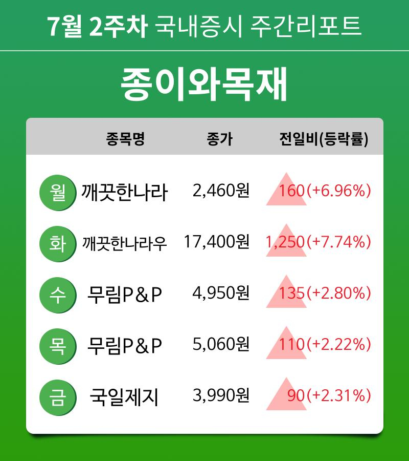[주간 증시 리포트] 7월 2주차 종이와목재 업종 주간 리포트 : 깨끗한나라, 깨끗한나라우, 무림P&P, 국일제지 등 강세