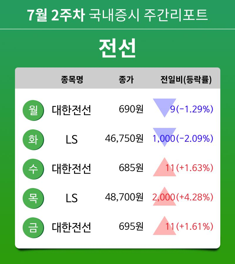 [주간 증시 리포트] 7월 2주차 전선 테마 주간 리포트 : 대한전선, LS 등 강세