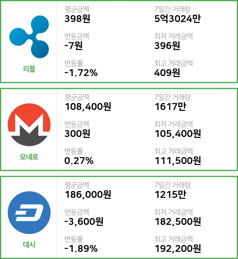[빗썸 리플 ,모네로시황]  16시 47분 기준 현재 리플 398원,모네로 10만8400원,  대시 18만6000원