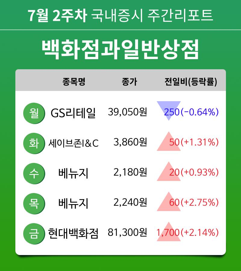 [주간 증시 리포트] 7월 2주차 백화점과일반상점 업종 주간 리포트 : GS리테일, 세이브존I&C, 베뉴지, 현대백화점 등 강세