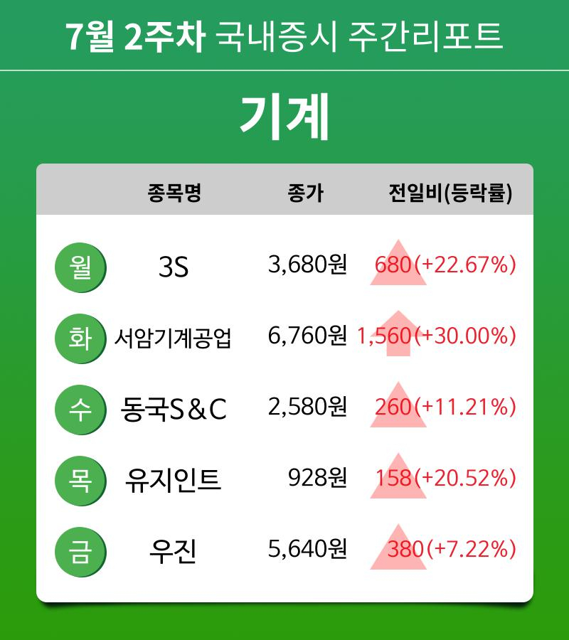 [주간 증시 리포트] 7월 2주차 기계 업종 주간 리포트 : 3S, 서암기계공업, 동국S&C, 유지인트, 우진 등 강세