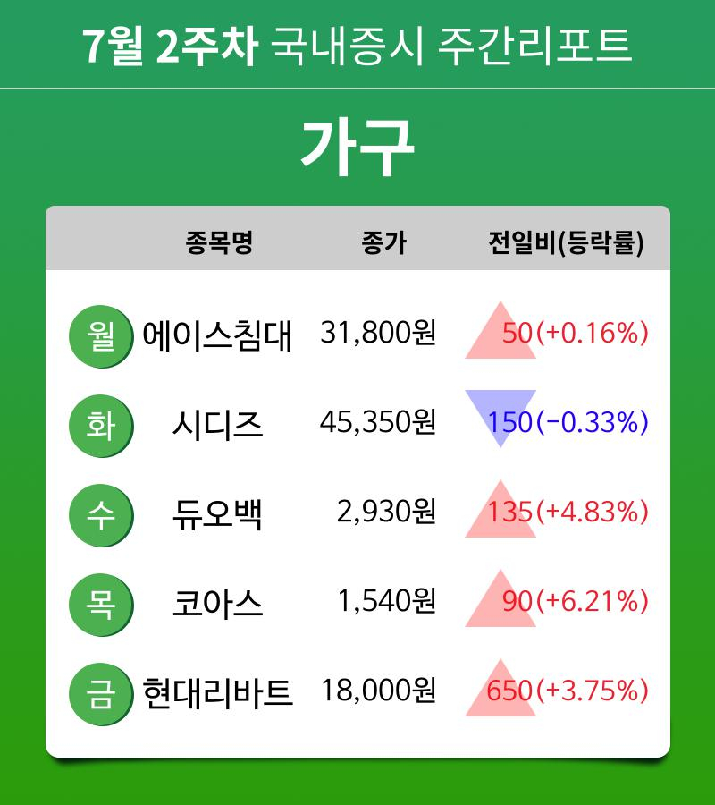 [주간 증시 리포트] 7월 2주차 가구 업종 주간 리포트 : 에이스침대, 시디즈, 듀오백, 코아스, 현대리바트 등 강세