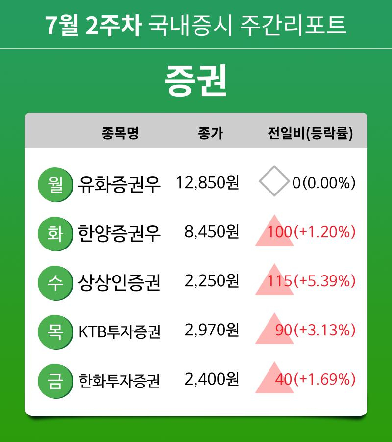 [주간 증시 리포트] 7월 2주차 증권 업종 주간 리포트 : 유화증권우, 한양증권우, 상상인증권, KTB투자증권, 한화투자증권 등 강세