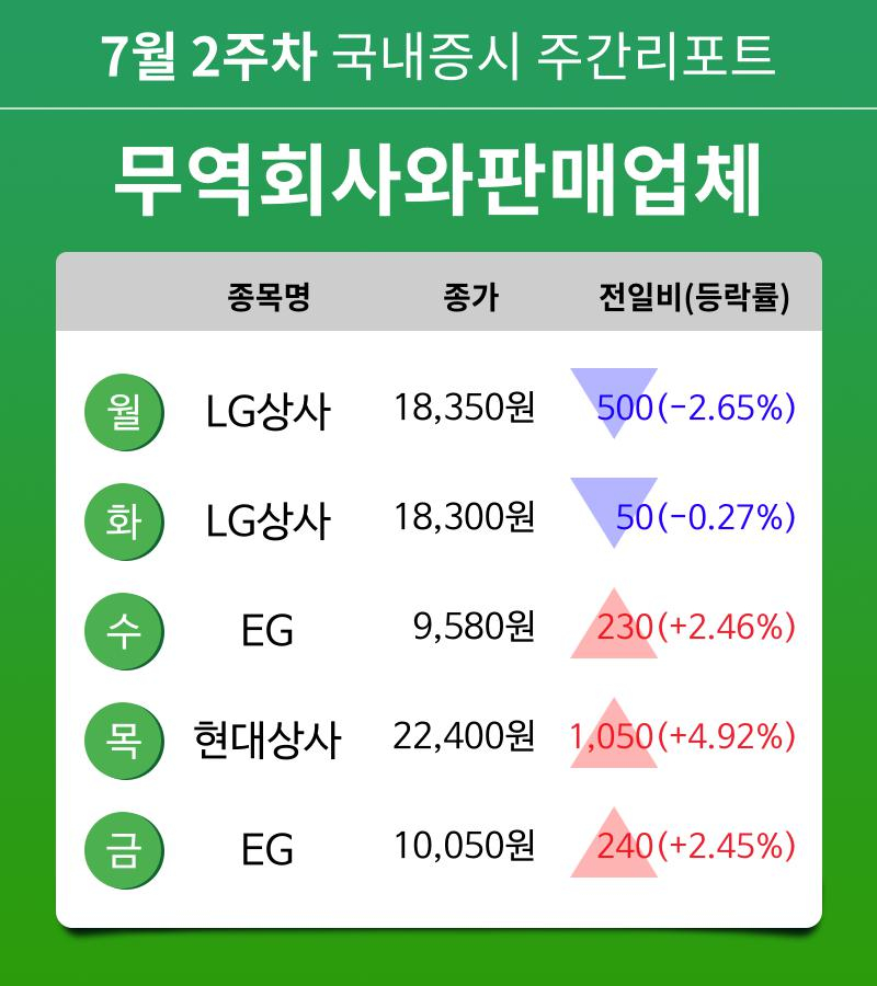 [주간 증시 리포트] 7월 2주차 무역회사와판매업체 업종 주간 리포트 : LG상사, EG, 현대상사 등 강세