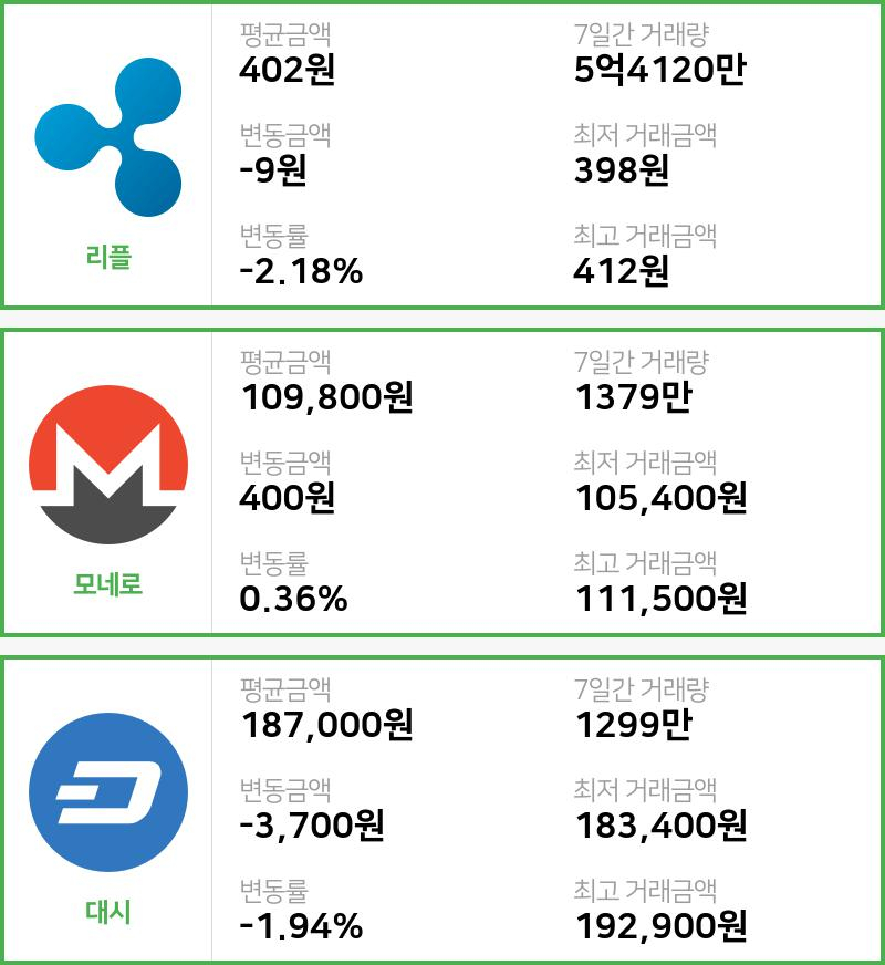 [빗썸 리플 ,모네로시황]  11시 47분 기준 현재 리플 402원,모네로 10만9800원,  대시 18만7000원