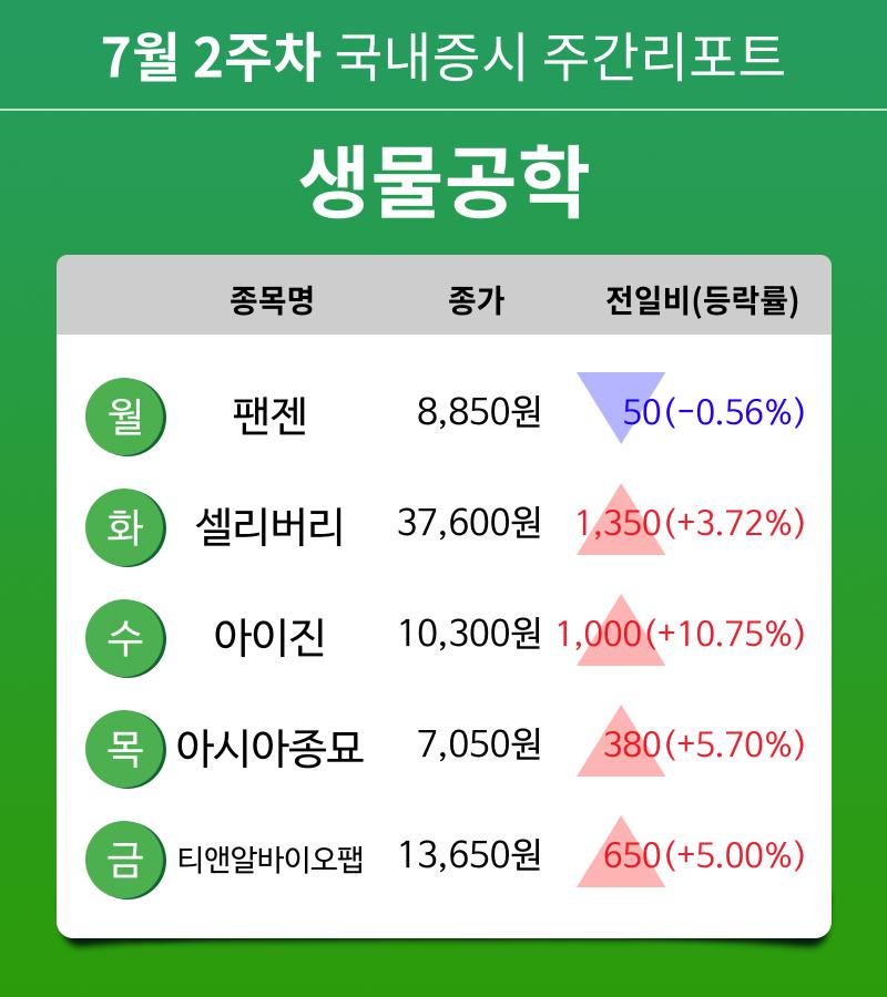 [주간 증시 리포트] 7월 2주차 생물공학 업종 주간 리포트 : 팬젠, 셀리버리, 아이진, 아시아종묘, 티앤알바이오팹 등 강세