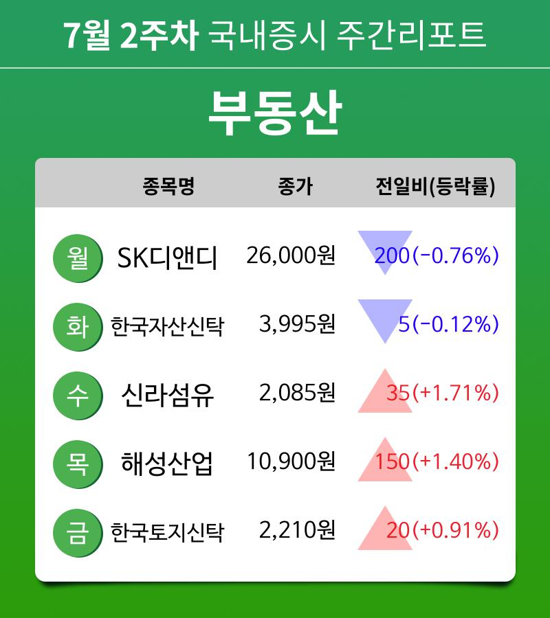 [주간 증시 리포트] 7월 2주차 부동산 업종 주간 리포트 : SK디앤디, 한국자산신탁, 신라섬유, 해성산업, 한국토지신탁 등 강세