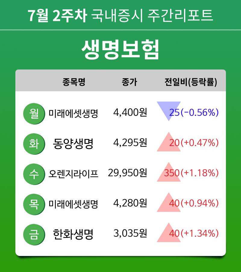 [주간 증시 리포트] 7월 2주차 생명보험 업종 주간 리포트 : 미래에셋생명, 동양생명, 오렌지라이프, 한화생명 등 강세