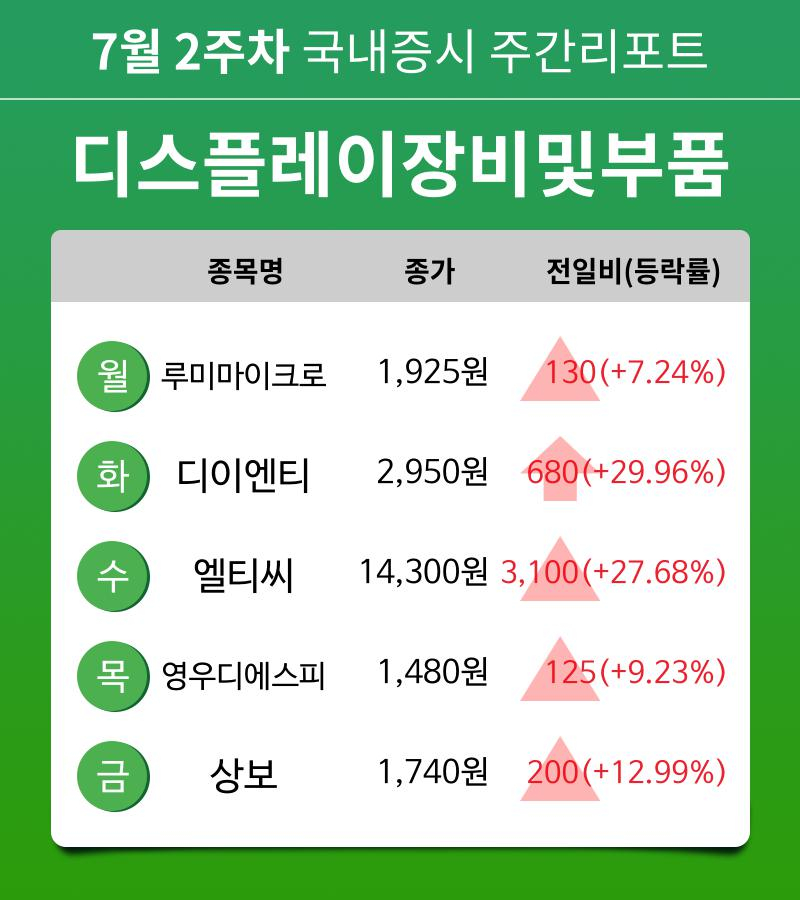 [주간 증시 리포트] 7월 2주차 디스플레이장비및부품 업종 주간 리포트 : 루미마이크로, 디이엔티, 엘티씨, 영우디에스피, 상보 등 강세