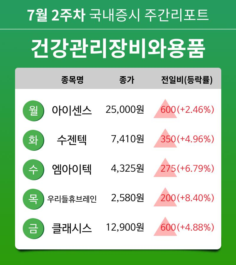 [주간 증시 리포트] 7월 2주차 건강관리장비와용품 업종 주간 리포트 : 아이센스, 수젠텍, 엠아이텍, 우리들휴브레인, 클래시스 등 강세
