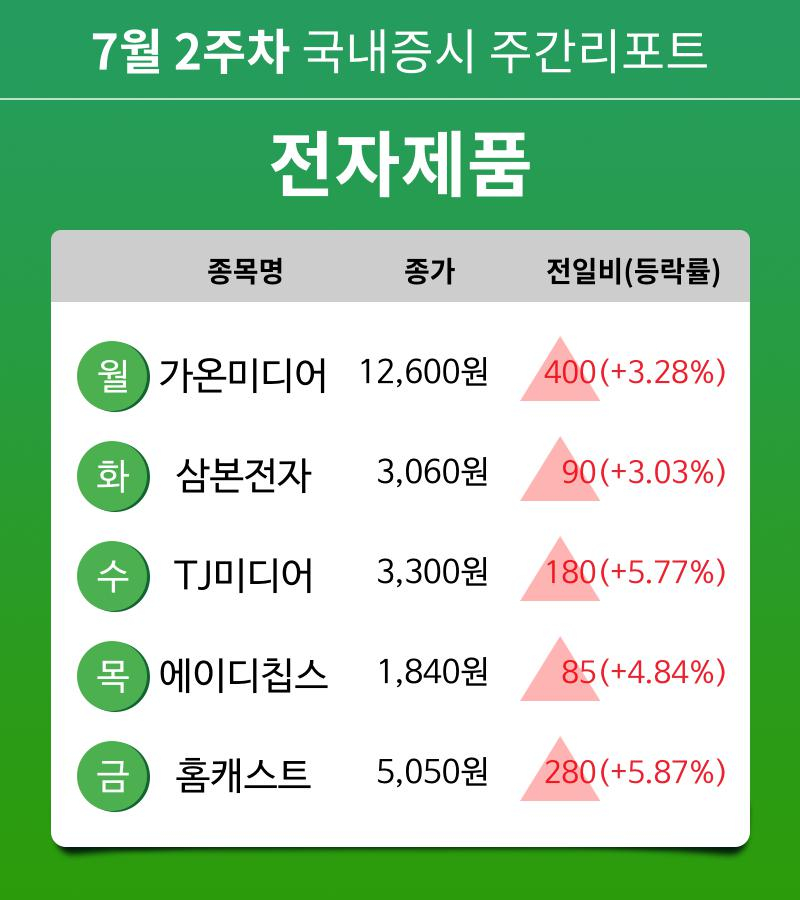 [주간 증시 리포트] 7월 2주차 전자제품 업종 주간 리포트 : 가온미디어, 삼본전자, TJ미디어, 에이디칩스, 홈캐스트 등 강세