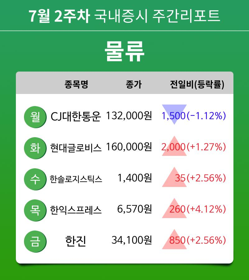 [주간 증시 리포트] 7월 2주차 물류 테마 주간 리포트 : CJ대한통운, 현대글로비스, 한솔로지스틱스, 한익스프레스, 한진 등 강세