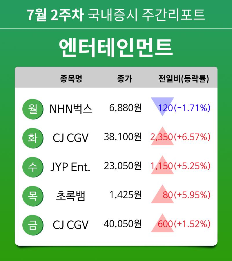 [주간 증시 리포트] 7월 2주차 엔터테인먼트 테마 주간 리포트 : NHN벅스, CJ CGV, JYP Ent., 초록뱀 등 강세