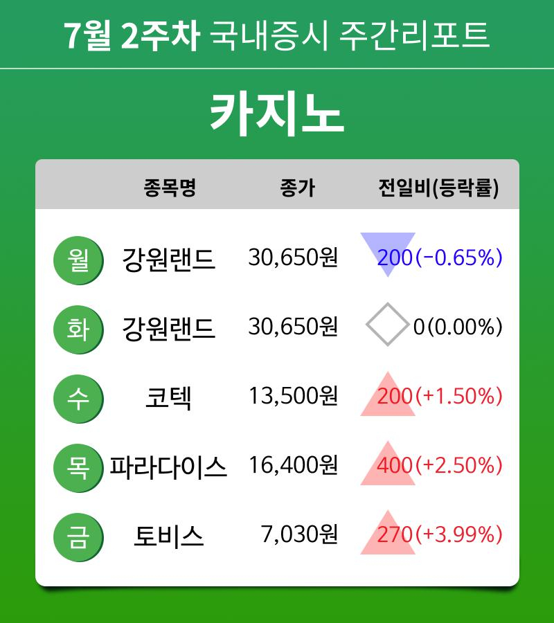 [주간 증시 리포트] 7월 2주차 카지노 테마 주간 리포트 : 강원랜드, 코텍, 파라다이스, 토비스 등 강세
