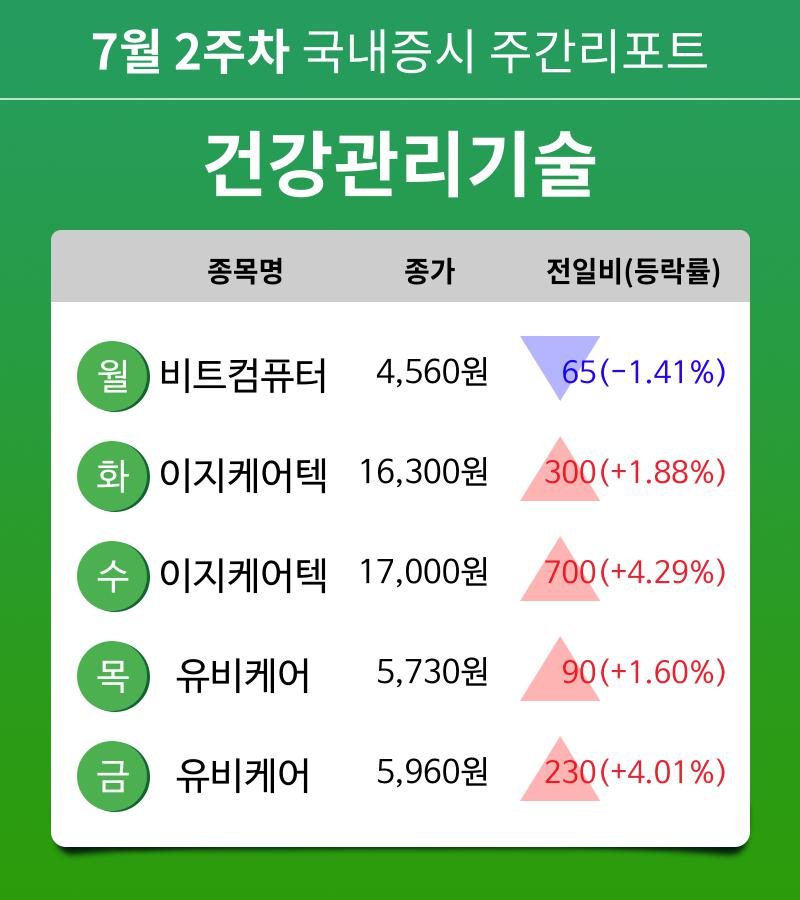 [주간 증시 리포트] 7월 2주차 건강관리기술 업종 주간 리포트 : 비트컴퓨터, 이지케어텍, 유비케어 등 강세