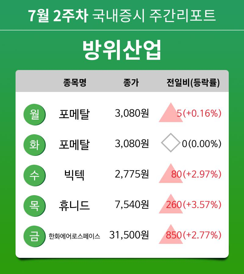 [주간 증시 리포트] 7월 2주차 방위산업 테마 주간 리포트 : 포메탈, 빅텍, 휴니드, 한화에어로스페이스 등 강세