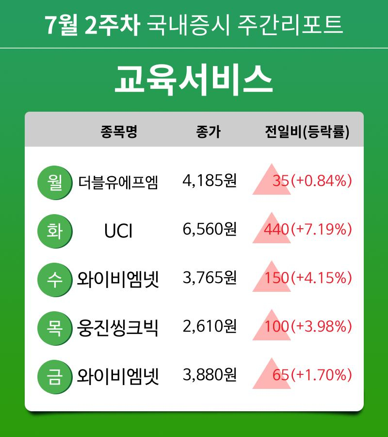 [주간 증시 리포트] 7월 2주차 교육서비스 업종 주간 리포트 : 더블유에프엠, UCI, 와이비엠넷, 웅진씽크빅 등 강세