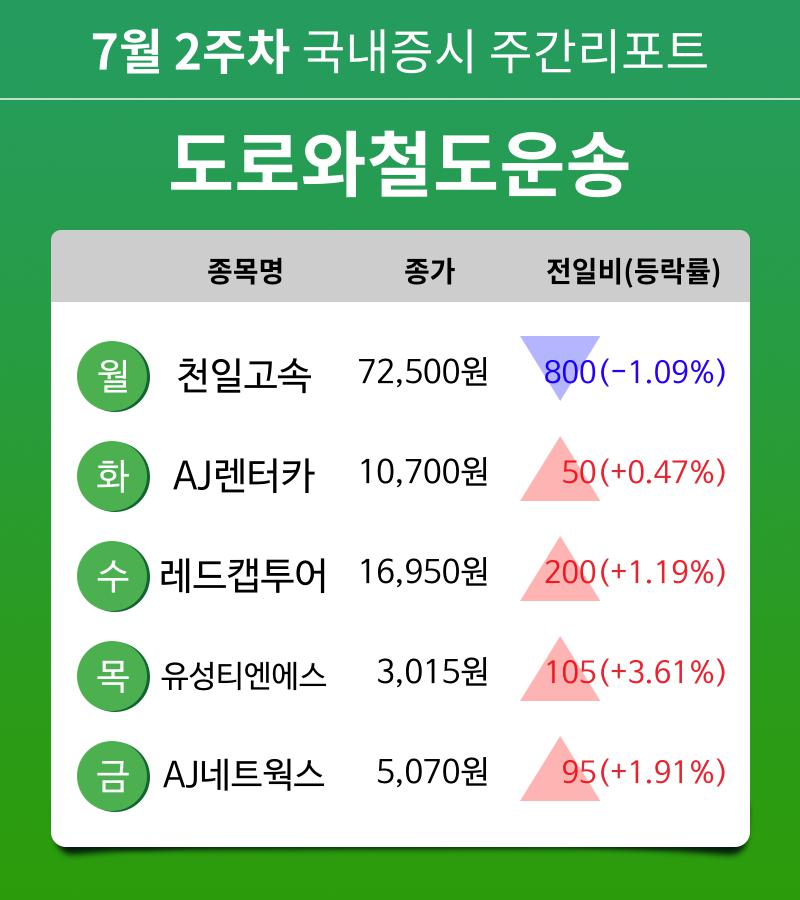 [주간 증시 리포트] 7월 2주차 도로와철도운송 업종 주간 리포트 : 천일고속, AJ렌터카, 레드캡투어, 유성티엔에스, AJ네트웍스 등 강세