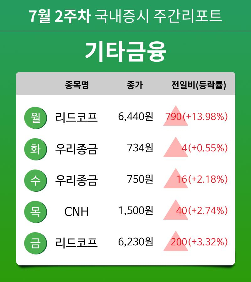 [주간 증시 리포트] 7월 2주차 기타금융 업종 주간 리포트 : 리드코프, 우리종금, CNH 등 강세