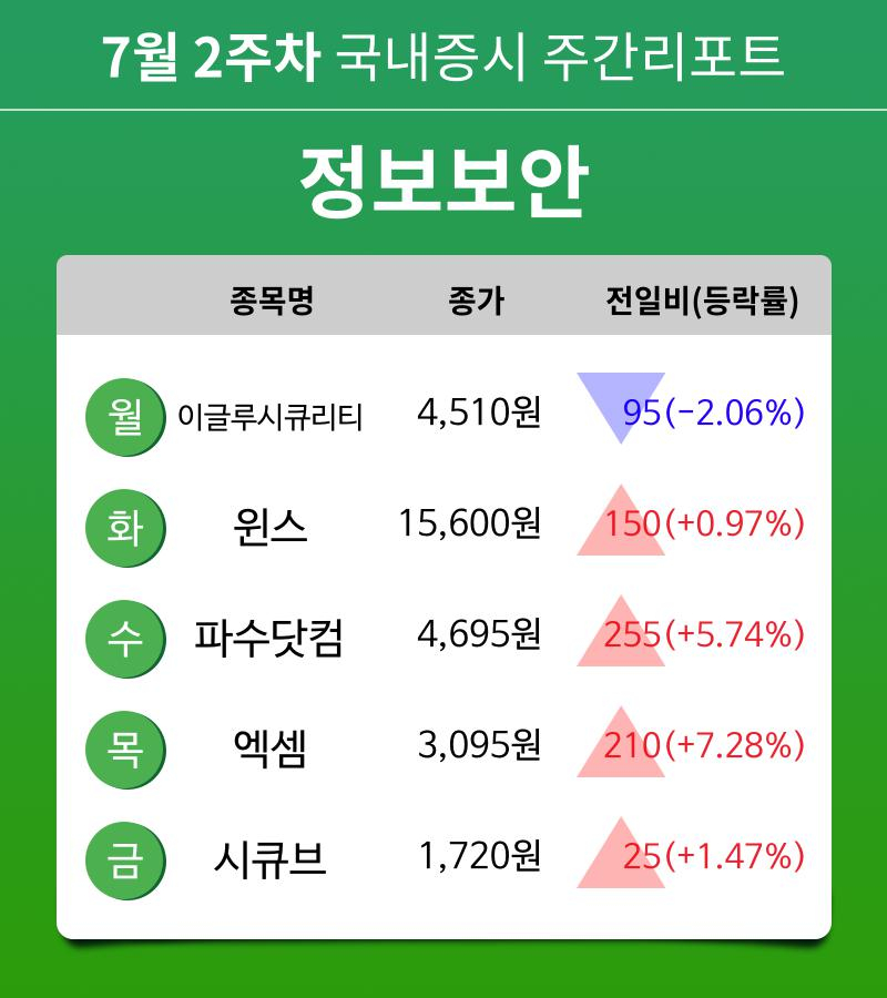 [주간 증시 리포트] 7월 2주차 정보보안 테마 주간 리포트 : 이글루시큐리티, 윈스, 파수닷컴, 엑셈, 시큐브 등 강세