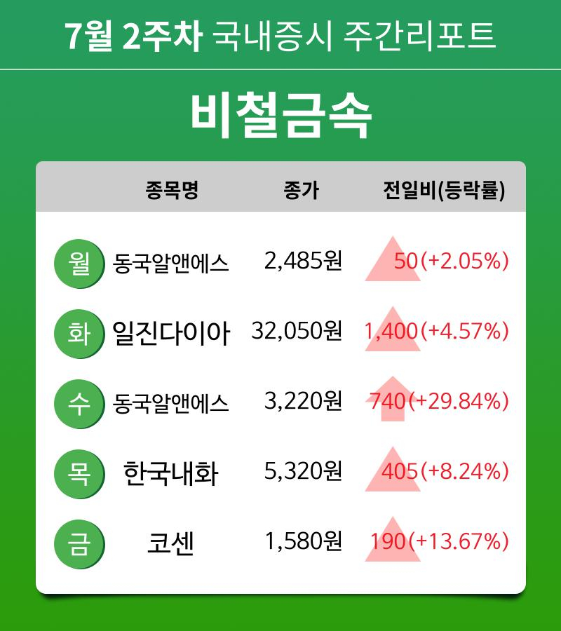 [주간 증시 리포트] 7월 2주차 비철금속 업종 주간 리포트 : 동국알앤에스, 일진다이아, 한국내화, 코센 등 강세