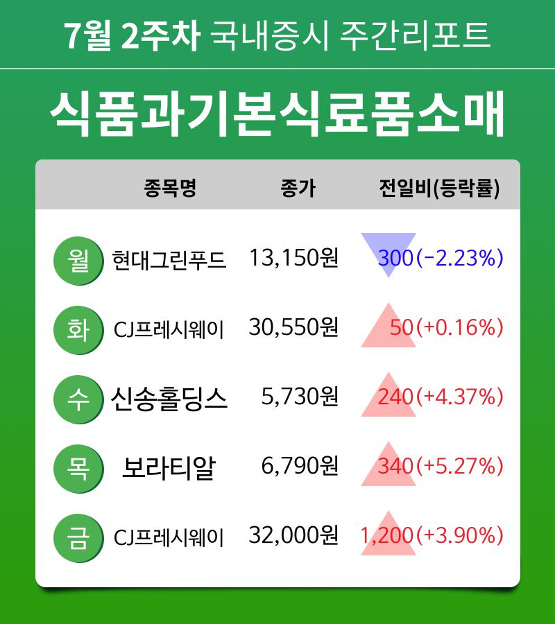 [주간 증시 리포트] 7월 2주차 식품과기본식료품소매 업종 주간 리포트 : 현대그린푸드, CJ프레시웨이, 신송홀딩스, 보라티알 등 강세