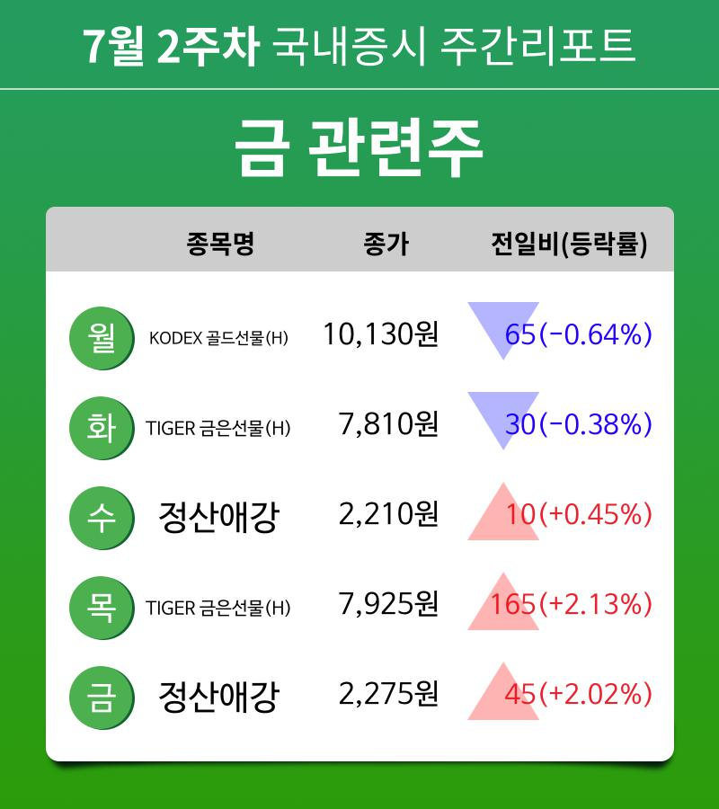 [주간 증시 리포트] 7월 2주차 금 관련주 테마 주간 리포트 : KODEX 골드선물(H), TIGER 금은선물(H), 정산애강 등 강세