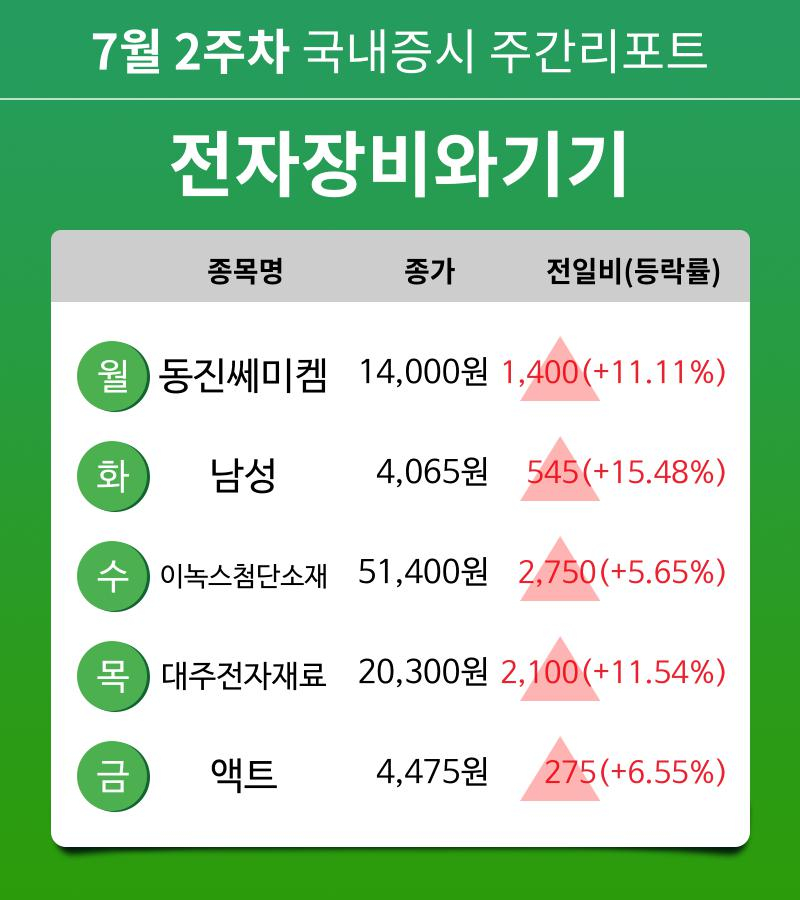 [주간 증시 리포트] 7월 2주차 전자장비와기기 업종 주간 리포트 : 동진쎄미켐, 남성, 이녹스첨단소재, 대주전자재료, 액트 등 강세