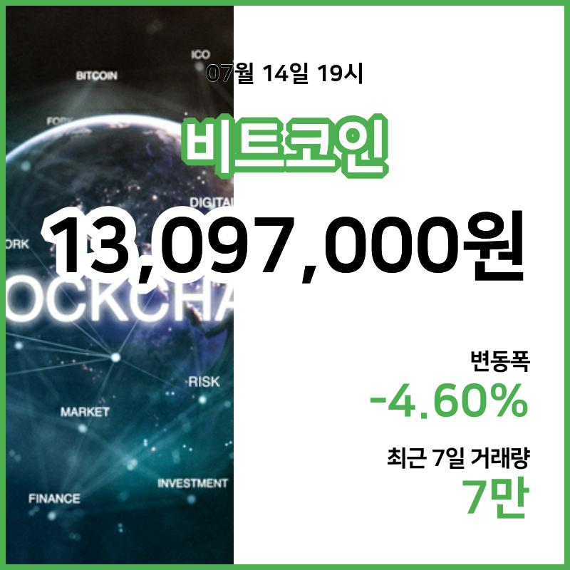 [14일 빗썸 비트코인시황]  19시 기준 현재 비트코인 1309만7000원,비트코인골드 2만9530원,  비트코인 캐시 39만5000원