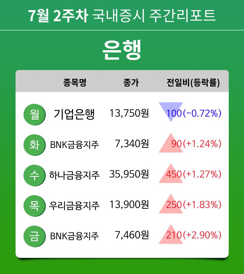 [주간 증시 리포트] 7월 2주차 은행 업종 주간 리포트 : 기업은행, BNK금융지주, 하나금융지주, 우리금융지주 등 강세