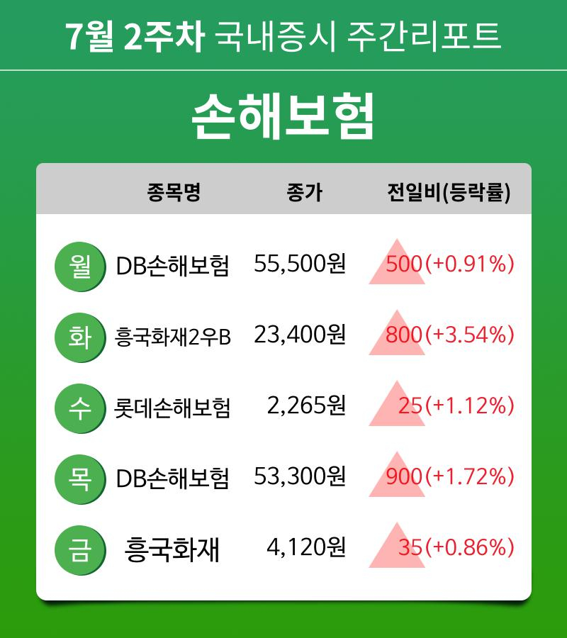 [주간 증시 리포트] 7월 2주차 손해보험 업종 주간 리포트 : DB손해보험, 흥국화재2우B, 롯데손해보험, 흥국화재 등 강세