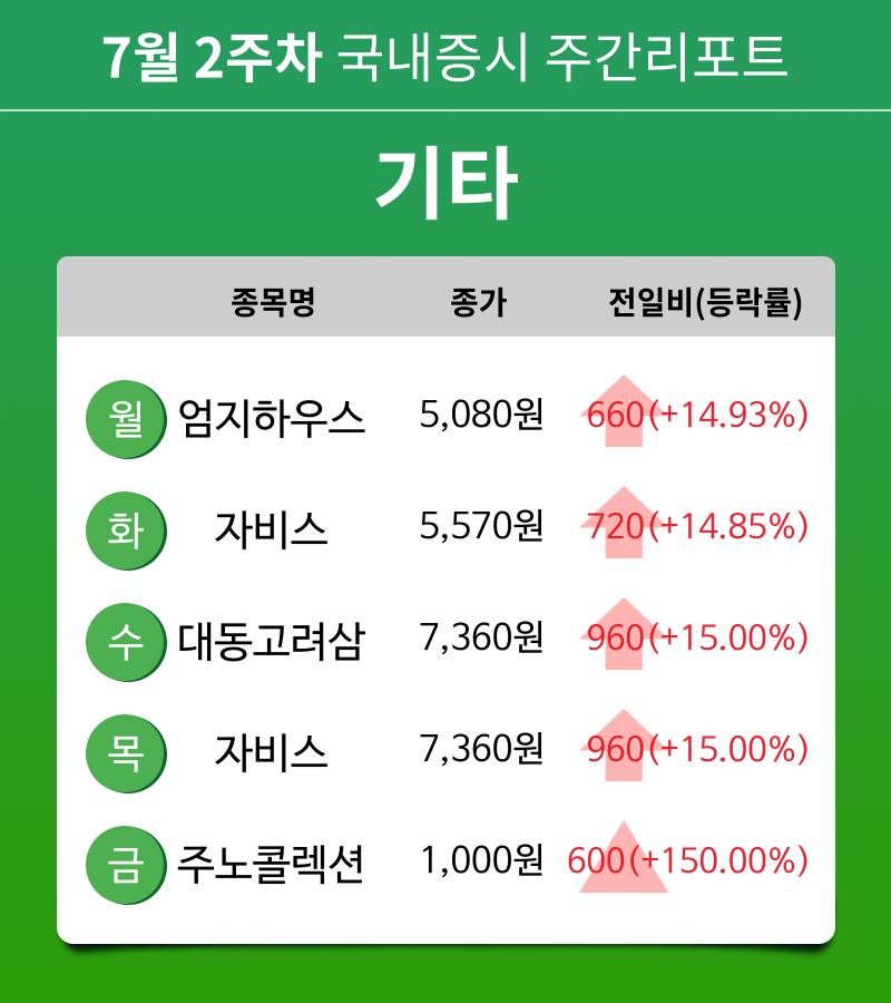 [주간 증시 리포트] 7월 2주차 기타 업종 주간 리포트 : 엄지하우스, 자비스, 대동고려삼, 주노콜렉션 등 강세