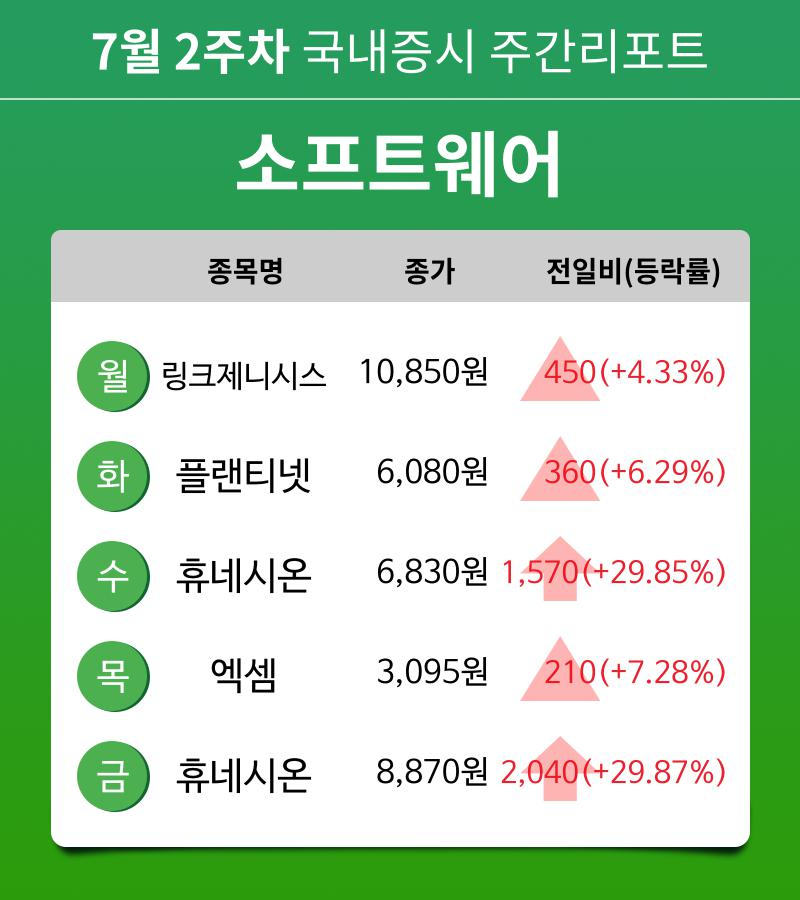 [주간 증시 리포트] 7월 2주차 소프트웨어 업종 주간 리포트 : 링크제니시스, 플랜티넷, 휴네시온, 엑셈 등 강세