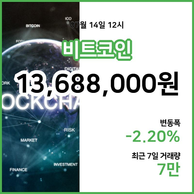 [14일 빗썸 비트코인시황]  12시 기준 현재 비트코인 1368만8000원,비트코인골드 3만970원,  비트코인 캐시 41만4400원