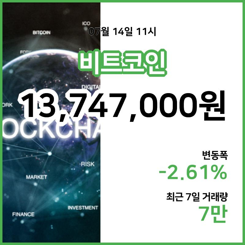 [14일 빗썸 비트코인시황]  11시 47분 기준 현재 비트코인 1374만7000원,비트코인골드 3만900원,  비트코인 캐시 41만5000원