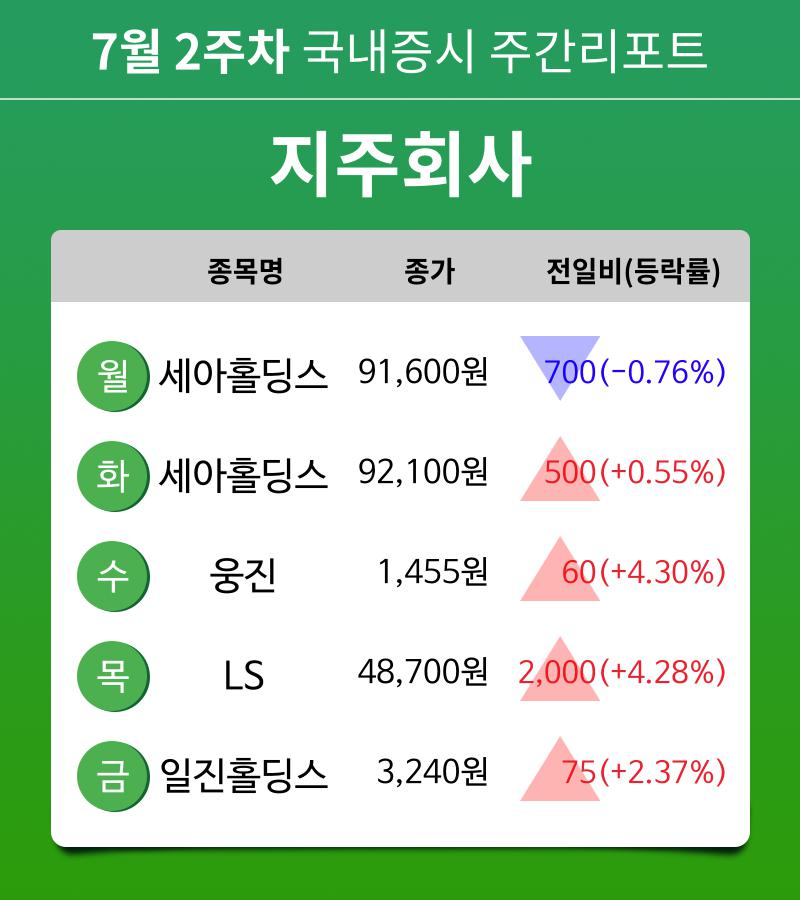 [주간 증시 리포트] 7월 2주차 지주회사 테마 주간 리포트 : 세아홀딩스, 웅진, LS, 일진홀딩스 등 강세